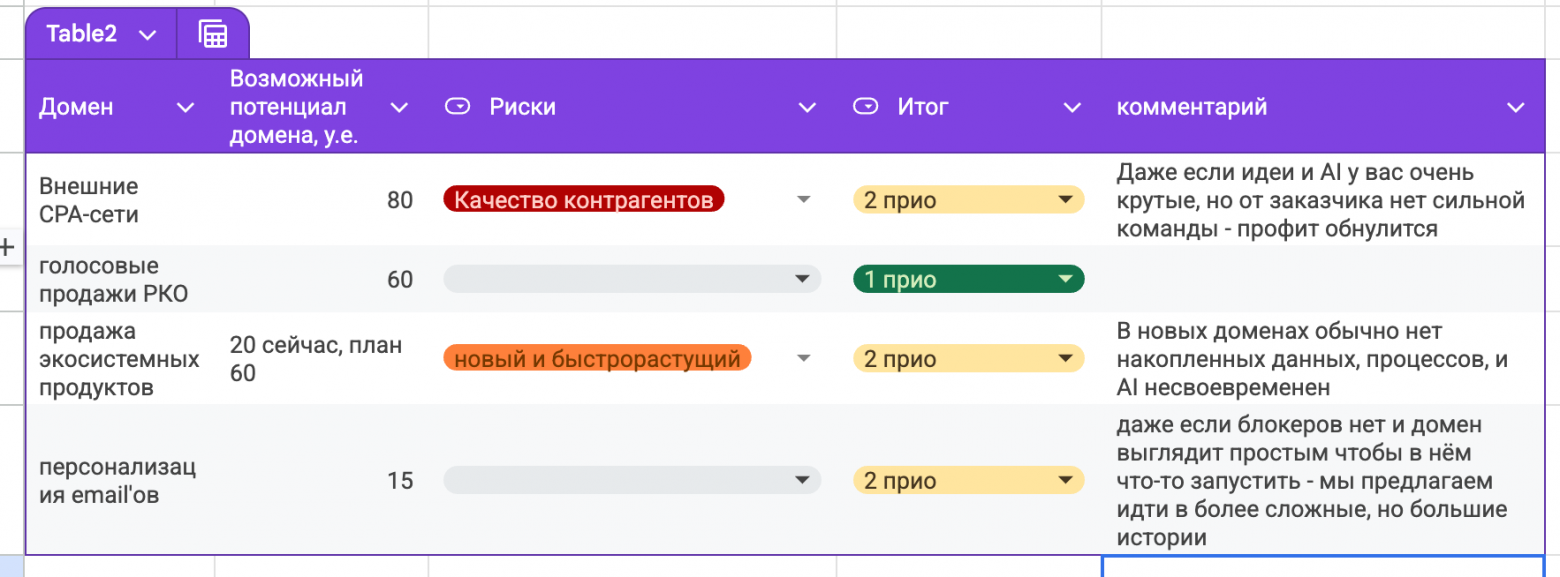 Как приоритизировать проекты в AI‑командах: наши ошибки и выстраданный фреймворк - 3